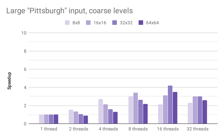 Large Pittsburgh input, coarse levels