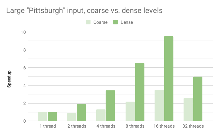 Large Pittsburgh input, coarse vs. dense levels