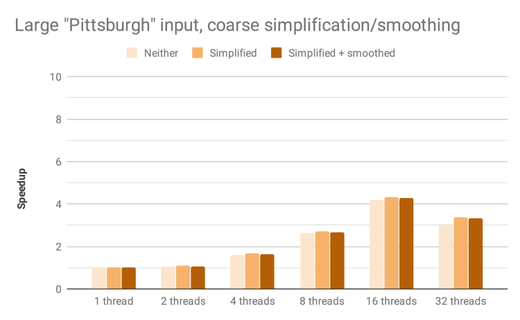 Large Pittsburgh input, coarse simplification/smoothing