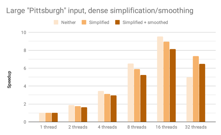 Large Pittsburgh input, dense simplification/smoothing