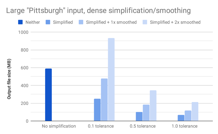 Large Pittsburgh input, dense simplification/smoothing by file size
