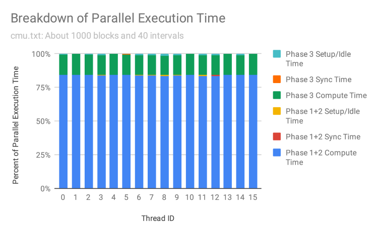 Breakdown of parallel execution time, cmu input