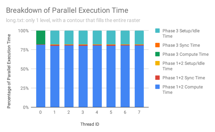 Breakdown of parallel execution time, long input